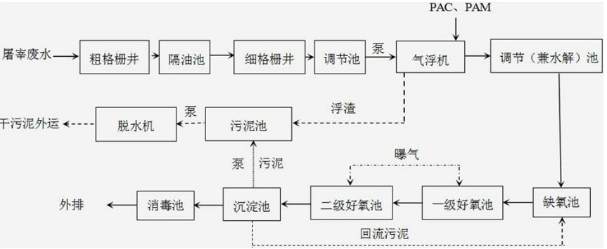 屠宰污水处理设备的工艺流程